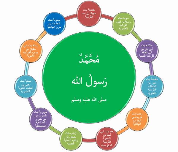 زوجات الرسول